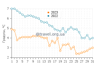 Температура воды в Вестервик в декабре