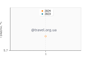 Температура воды в Видбэк в декабре