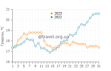 Температура воды в Виктор-Харборе в декабре