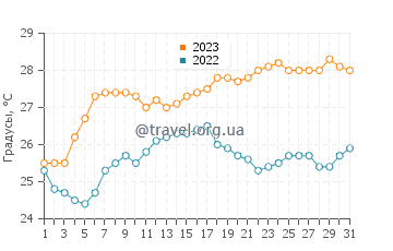 Температура воды в Вудгейт Бич в декабре
