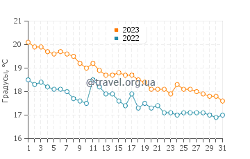 Температура воды в Вульягмени в декабре