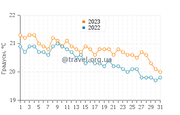 Температура воды в Ялиссосе в декабре