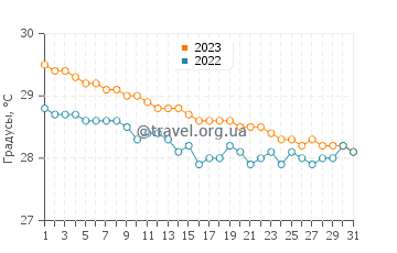 Температура воды в Фалмуте в декабре