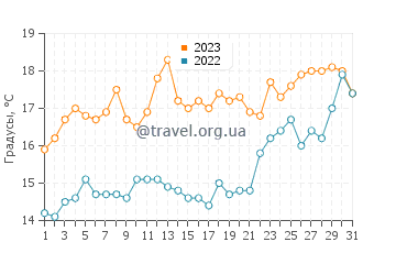 Температура воды в Юг Арм в декабре