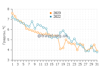 Температура воды в Юодкранте в декабре