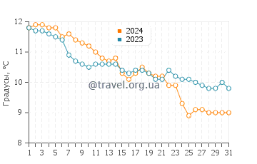 Температура воды в Юта Бич в декабре