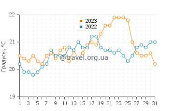 Температура воды в Инфанте в декабре