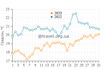 Температура воды в заливе Сан-Блас в декабре