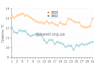 Температура воды в заливе Сан Франциско в декабре