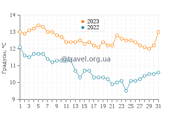 Температура воды в заливе Сан Пабло в декабре