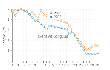 Температура воды в Запад Сенека в декабре