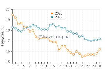 Температура воды в Зарзисе в декабре