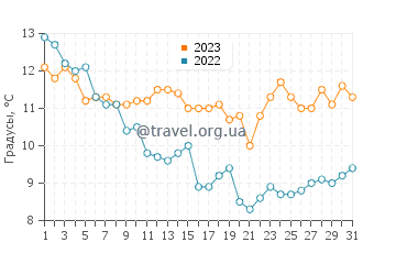 Температура воды в Жар-Сюр-Мер в декабре