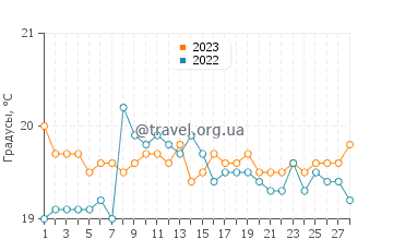 Температура воды в Абадесе в феврале