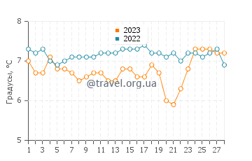 Температура воды в Абердифи в феврале