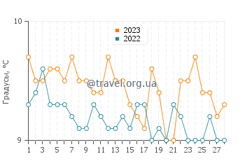 Температура воды в Аберейдди в феврале