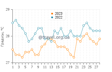 Температура воды в Аборлан в феврале