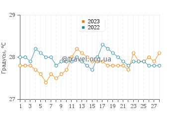 Температура воды в Абуйоге в феврале