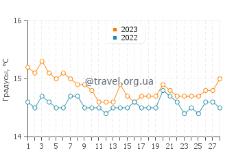 Температура воды в Ачиреале в феврале