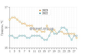 Температура воды в Аделе в феврале