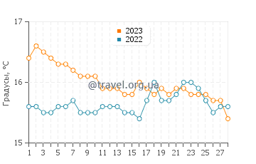 Температура воды в Аделианос Кампосе в феврале