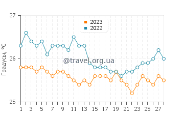 Температура воды в Адикоре в феврале