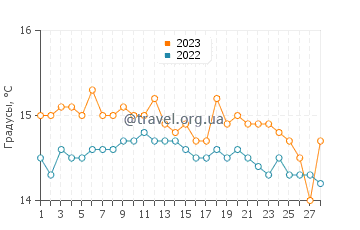 Температура воды в Афитосе в феврале
