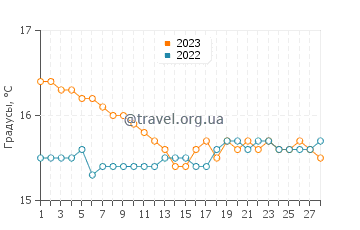 Температура воды в Агии Апостоли в феврале