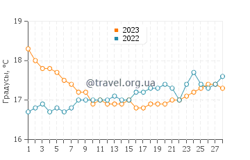 Температура воды в Агиос Афанасиосе в феврале