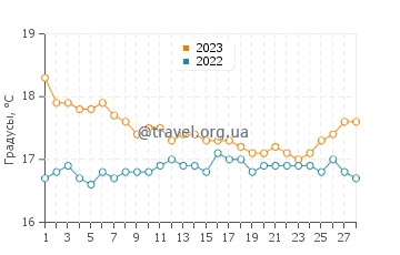 Температура воды в Агиос Георгиосе Пейя в феврале