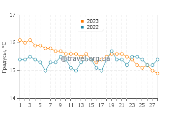 Температура воды в Агиос Георгиосе в феврале