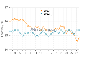 Температура воды в Агиос Гордиосе в феврале