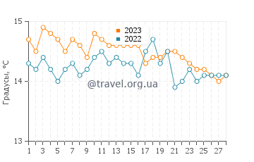 Температура воды в Агиос Иоаннис в феврале