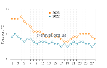 Температура воды в Агиос Николаосе в феврале