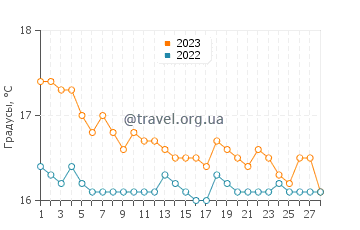Температура воды в Агиос Павлос в феврале