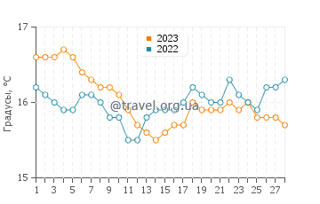 Температура воды в Агиос Прокопиосе в феврале