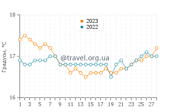Температура воды в Агиос Сергиосе в феврале