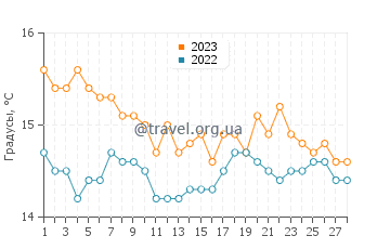 Температура воды в Агиос Спиридон в феврале