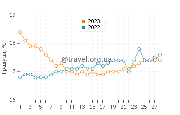 Температура воды в Агиос Тихонас в феврале