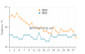 Температура воды в Агия Пелагия в феврале
