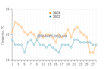 Температура воды в Агнонтасе в феврале