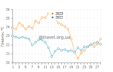 Температура воды в Агуас Вердес в феврале