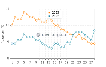 Температура воды в Агудзере в феврале