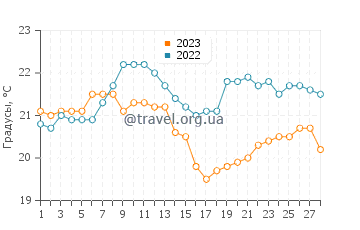 Температура воды в Аипаре в феврале