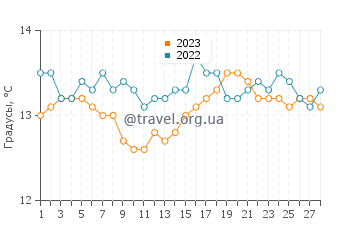 Температура воды в Айгуаблаве в феврале