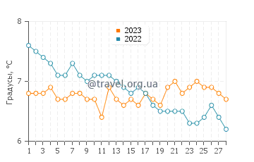 Температура воды в Аймуте в феврале