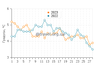 Температура воды в Акадии в феврале