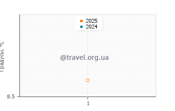 Температура воды в Ахелой в феврале