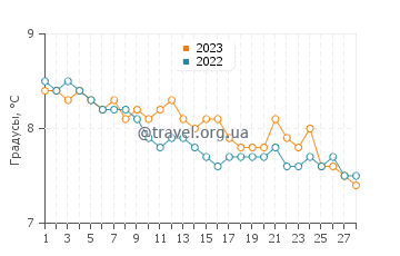 Температура воды в Акмелвиче в феврале