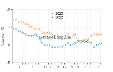 Температура воды в Акьяке в феврале